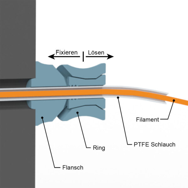 Funktionsweise der Schlauchklemme der Filament Durchführung beim 3D Drucker Box bauen